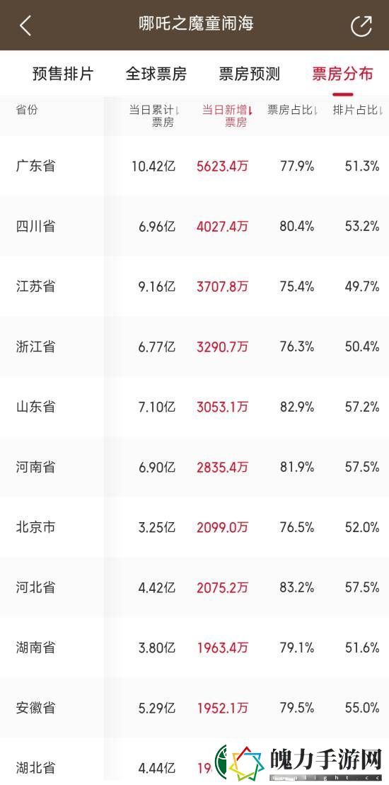 广东人最爱看哪吒之魔童闹海！各省份票房排名公布